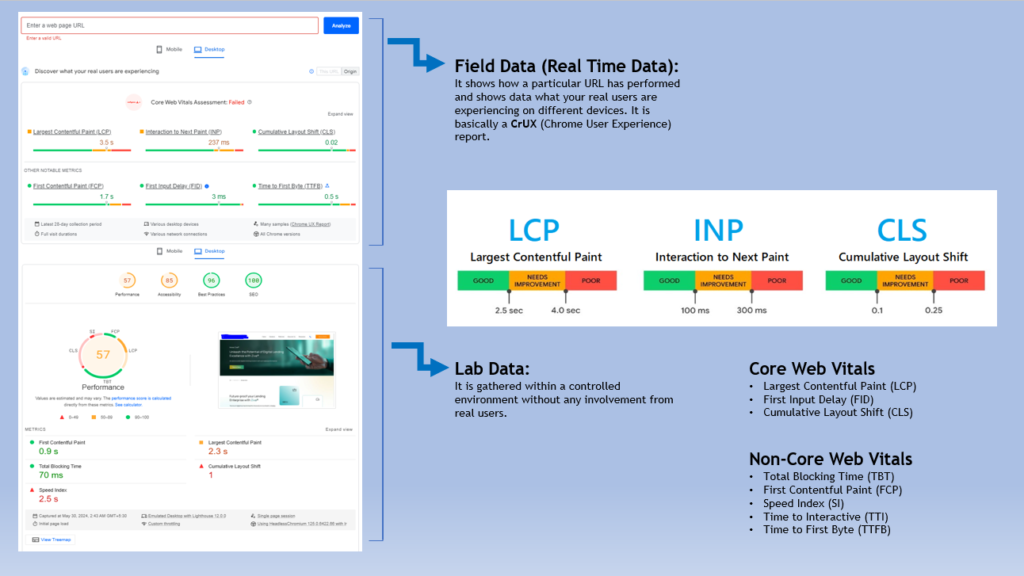 Field & Lab Data shown from Page Speed Insights Tool, Ideal scores of CWVs to pass a Test