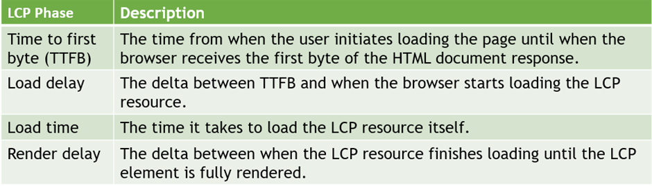 Description of LCP elements