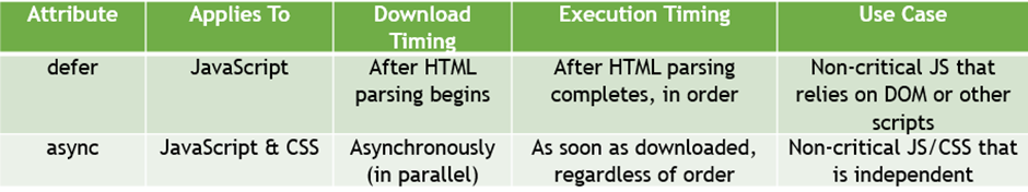 Choosing between defer and async.