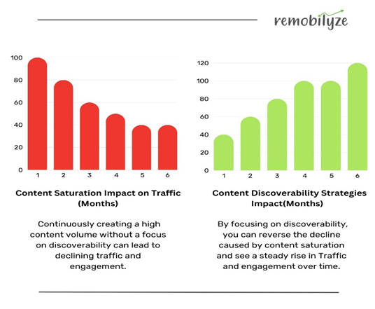graph showing content saturation and content discoverability impact